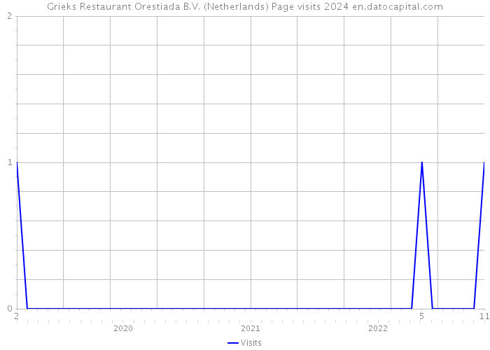 Grieks Restaurant Orestiada B.V. (Netherlands) Page visits 2024 