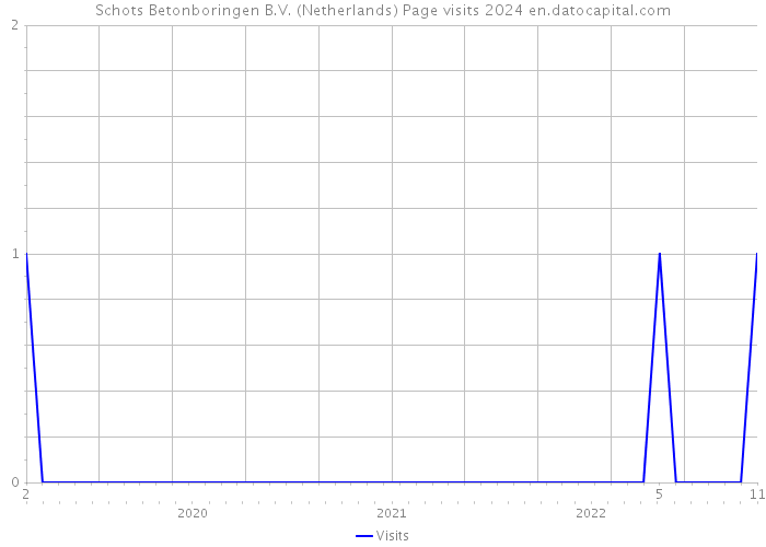 Schots Betonboringen B.V. (Netherlands) Page visits 2024 