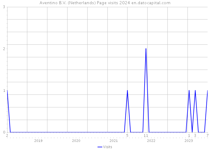 Aventino B.V. (Netherlands) Page visits 2024 