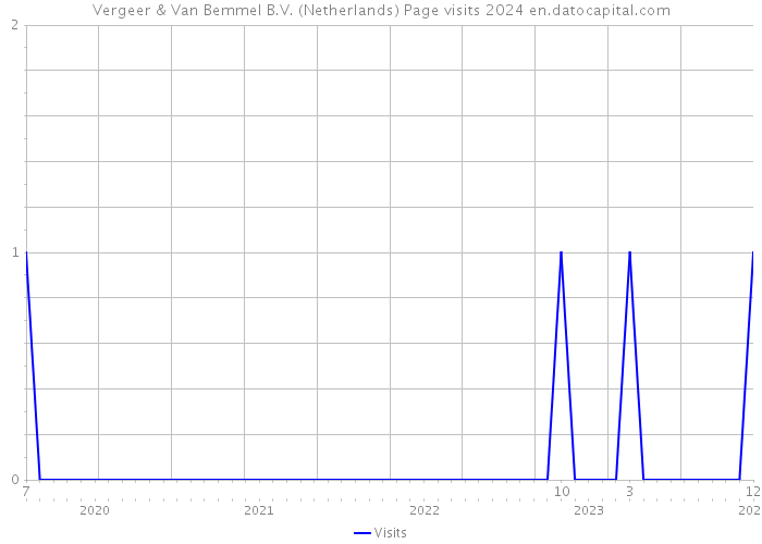 Vergeer & Van Bemmel B.V. (Netherlands) Page visits 2024 