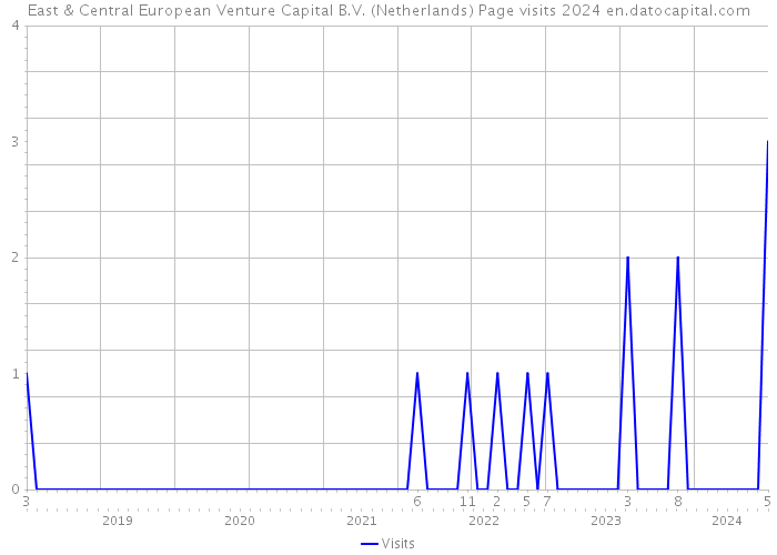 East & Central European Venture Capital B.V. (Netherlands) Page visits 2024 