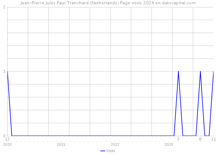 Jean-Pierre Jules Paul Tranchard (Netherlands) Page visits 2024 