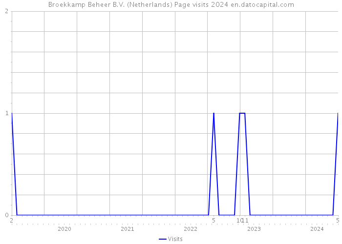 Broekkamp Beheer B.V. (Netherlands) Page visits 2024 