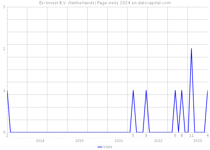 Es-Invest B.V. (Netherlands) Page visits 2024 