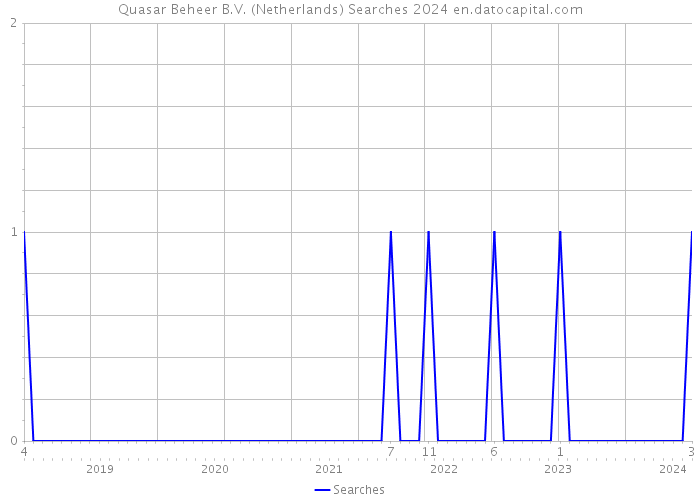 Quasar Beheer B.V. (Netherlands) Searches 2024 