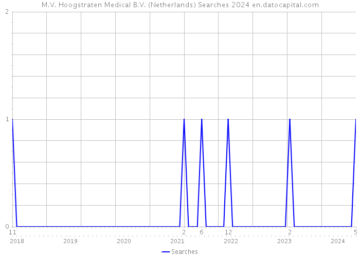 M.V. Hoogstraten Medical B.V. (Netherlands) Searches 2024 