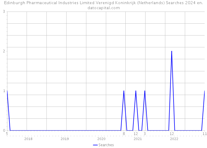 Edinburgh Pharmaceutical Industries Limited Verenigd Koninkrijk (Netherlands) Searches 2024 
