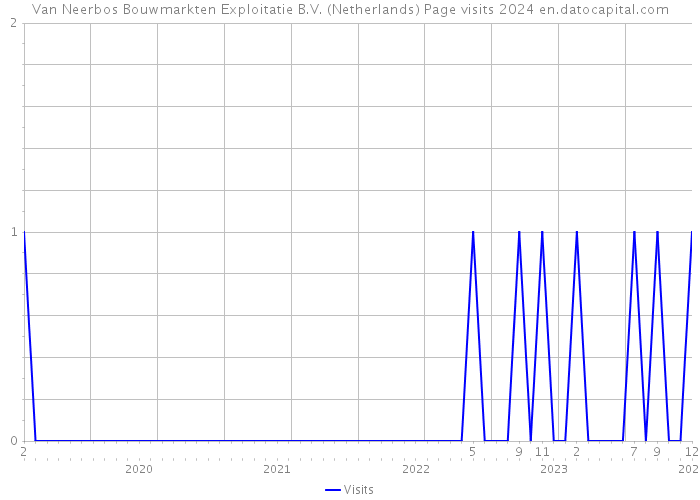 Van Neerbos Bouwmarkten Exploitatie B.V. (Netherlands) Page visits 2024 