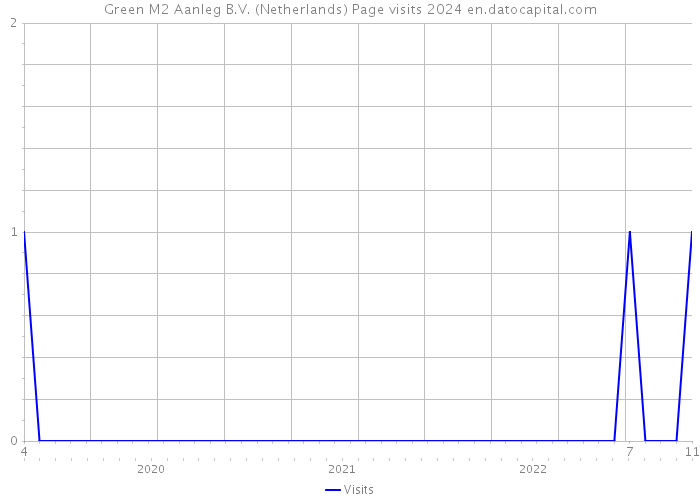 Green M2 Aanleg B.V. (Netherlands) Page visits 2024 