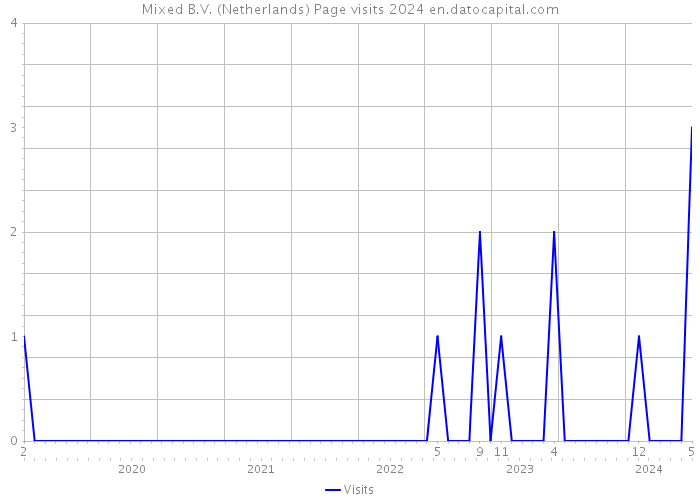 Mixed B.V. (Netherlands) Page visits 2024 