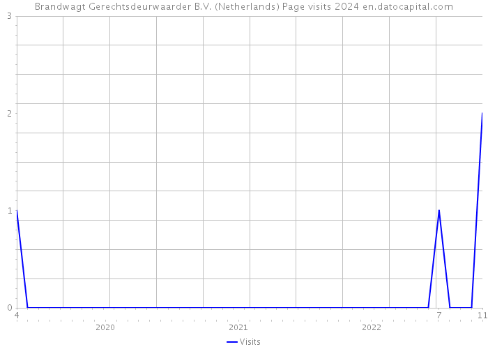 Brandwagt Gerechtsdeurwaarder B.V. (Netherlands) Page visits 2024 