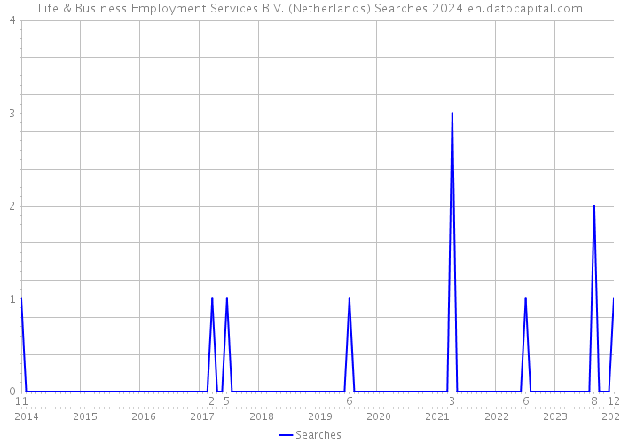 Life & Business Employment Services B.V. (Netherlands) Searches 2024 