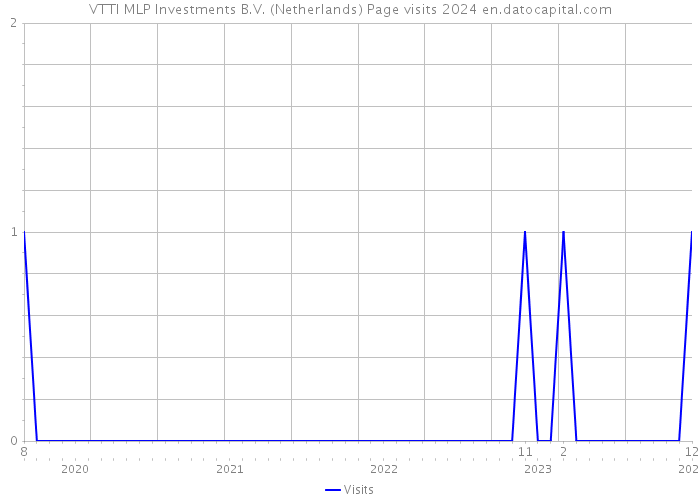 VTTI MLP Investments B.V. (Netherlands) Page visits 2024 