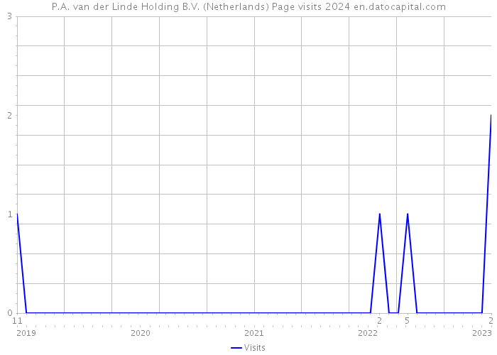 P.A. van der Linde Holding B.V. (Netherlands) Page visits 2024 