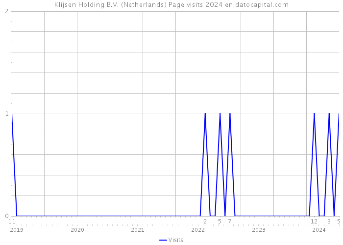 Klijsen Holding B.V. (Netherlands) Page visits 2024 