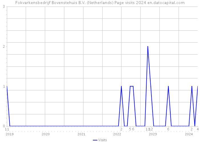 Fokvarkensbedrijf Bovenstehuis B.V. (Netherlands) Page visits 2024 