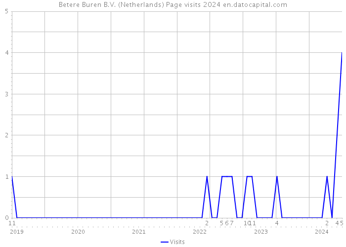 Betere Buren B.V. (Netherlands) Page visits 2024 