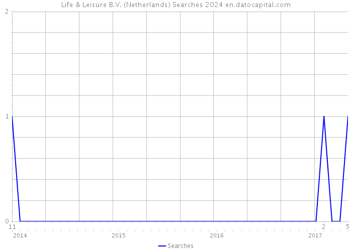 Life & Leisure B.V. (Netherlands) Searches 2024 