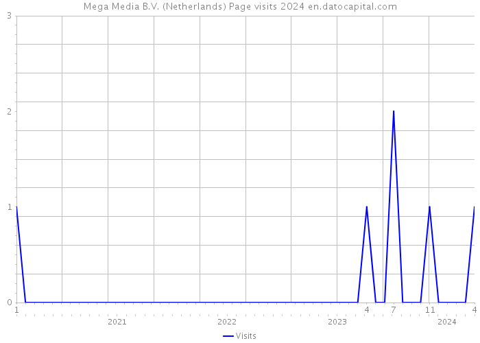 Mega Media B.V. (Netherlands) Page visits 2024 
