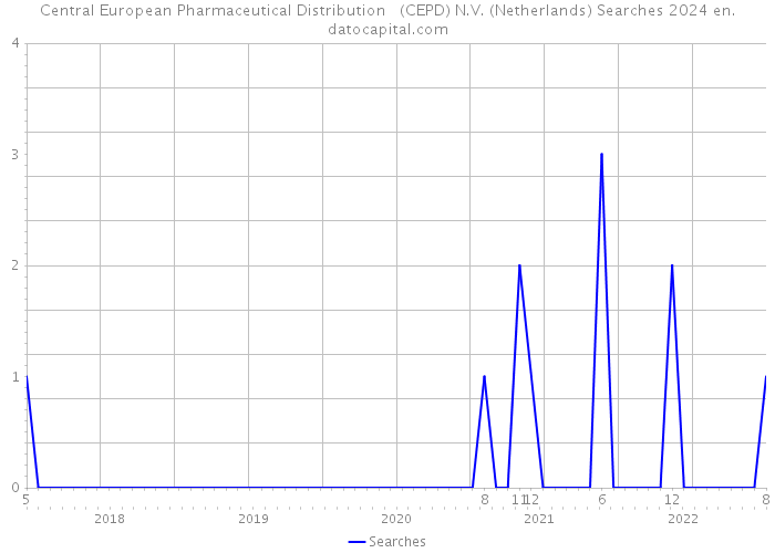 Central European Pharmaceutical Distribution (CEPD) N.V. (Netherlands) Searches 2024 