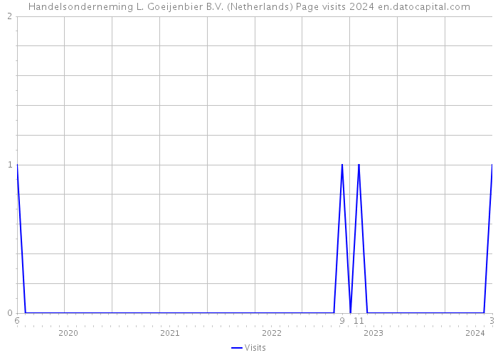 Handelsonderneming L. Goeijenbier B.V. (Netherlands) Page visits 2024 