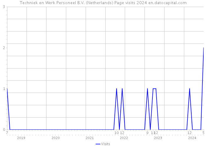 Techniek en Werk Personeel B.V. (Netherlands) Page visits 2024 
