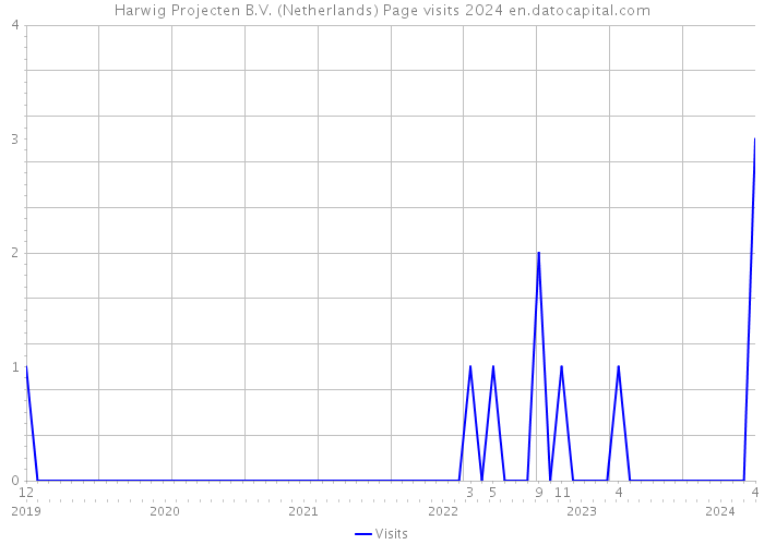 Harwig Projecten B.V. (Netherlands) Page visits 2024 