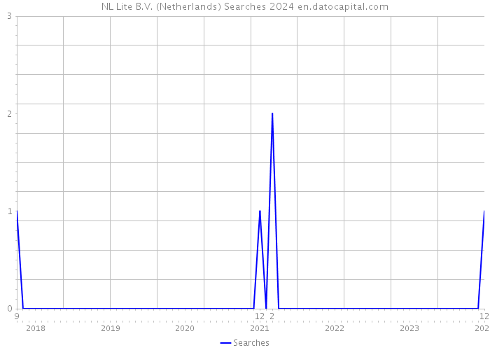 NL Lite B.V. (Netherlands) Searches 2024 