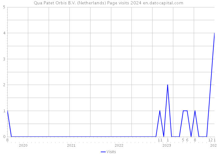 Qua Patet Orbis B.V. (Netherlands) Page visits 2024 