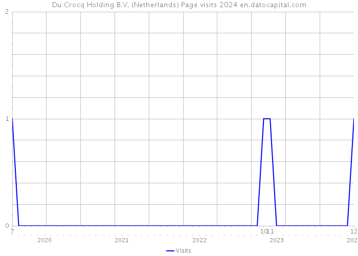 Du Crocq Holding B.V. (Netherlands) Page visits 2024 