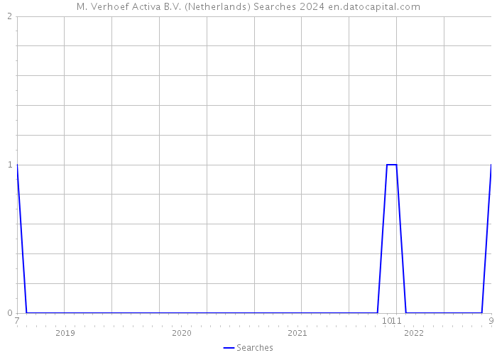 M. Verhoef Activa B.V. (Netherlands) Searches 2024 