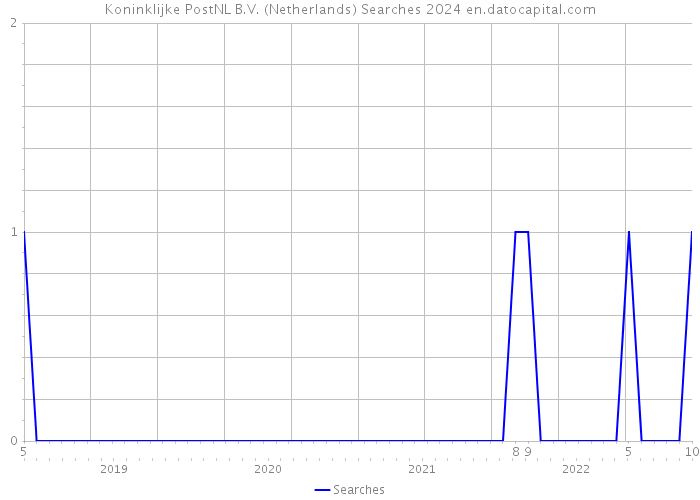 Koninklijke PostNL B.V. (Netherlands) Searches 2024 