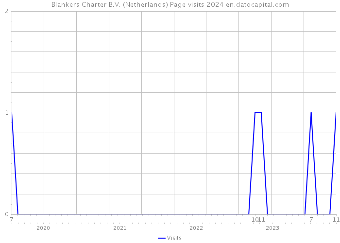 Blankers Charter B.V. (Netherlands) Page visits 2024 