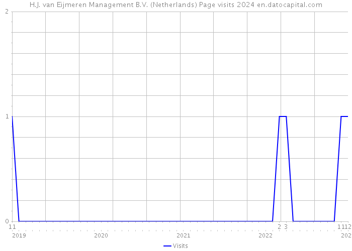 H.J. van Eijmeren Management B.V. (Netherlands) Page visits 2024 