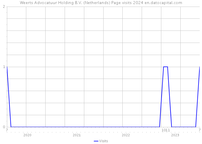 Weerts Advocatuur Holding B.V. (Netherlands) Page visits 2024 