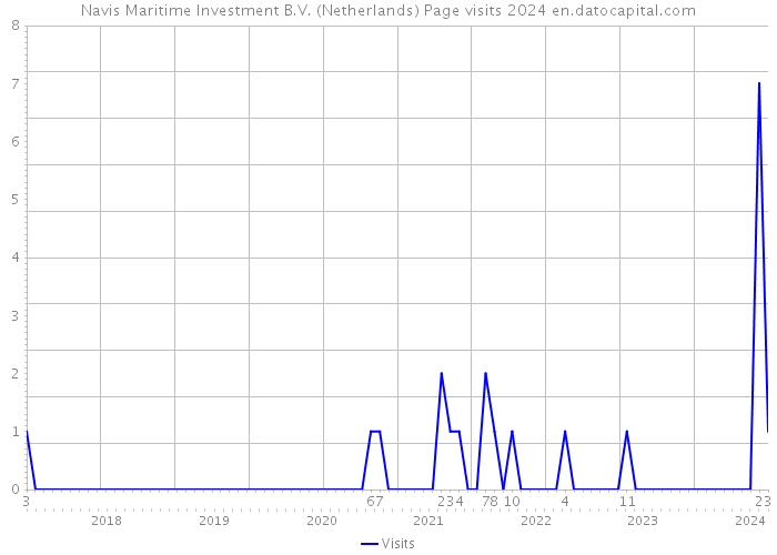 Navis Maritime Investment B.V. (Netherlands) Page visits 2024 