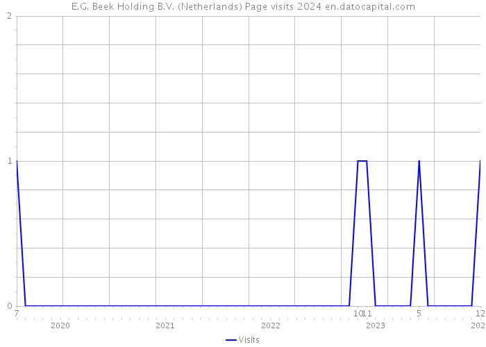 E.G. Beek Holding B.V. (Netherlands) Page visits 2024 