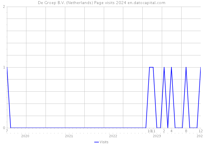 De Groep B.V. (Netherlands) Page visits 2024 
