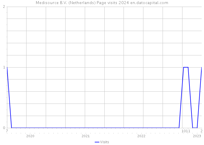 Medisource B.V. (Netherlands) Page visits 2024 
