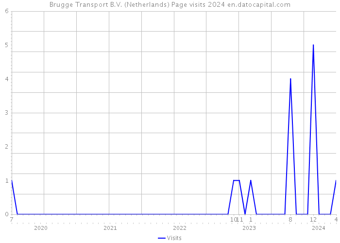 Brugge Transport B.V. (Netherlands) Page visits 2024 