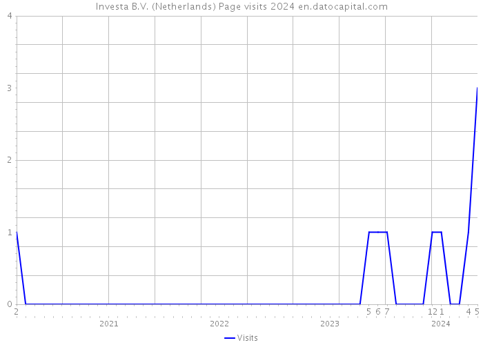 Investa B.V. (Netherlands) Page visits 2024 