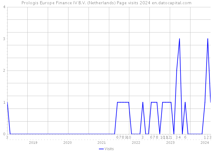 Prologis Europe Finance IV B.V. (Netherlands) Page visits 2024 