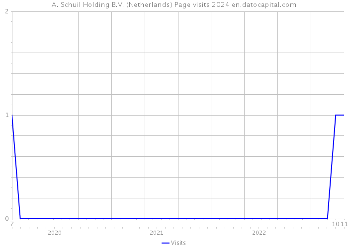 A. Schuil Holding B.V. (Netherlands) Page visits 2024 