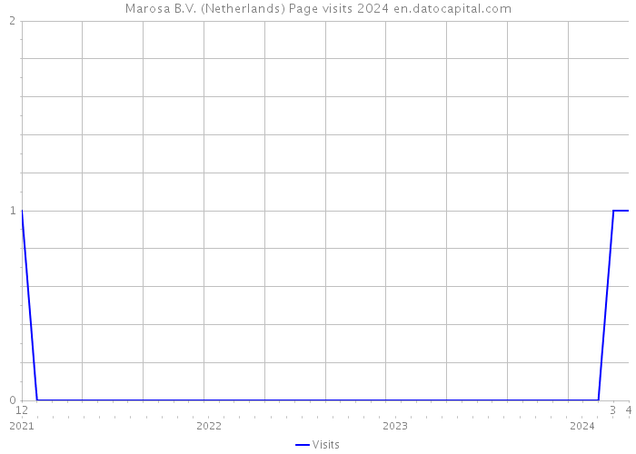 Marosa B.V. (Netherlands) Page visits 2024 
