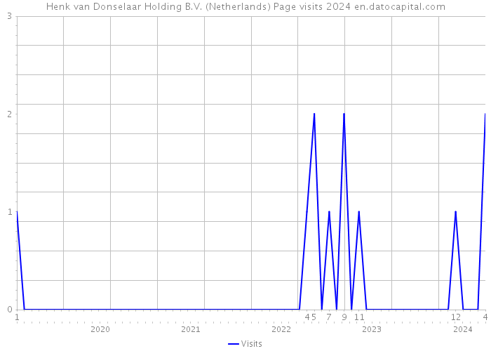 Henk van Donselaar Holding B.V. (Netherlands) Page visits 2024 