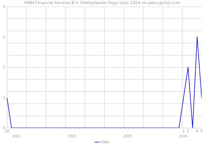 M&M Financial Services B.V. (Netherlands) Page visits 2024 