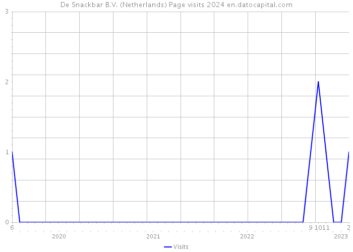 De Snackbar B.V. (Netherlands) Page visits 2024 