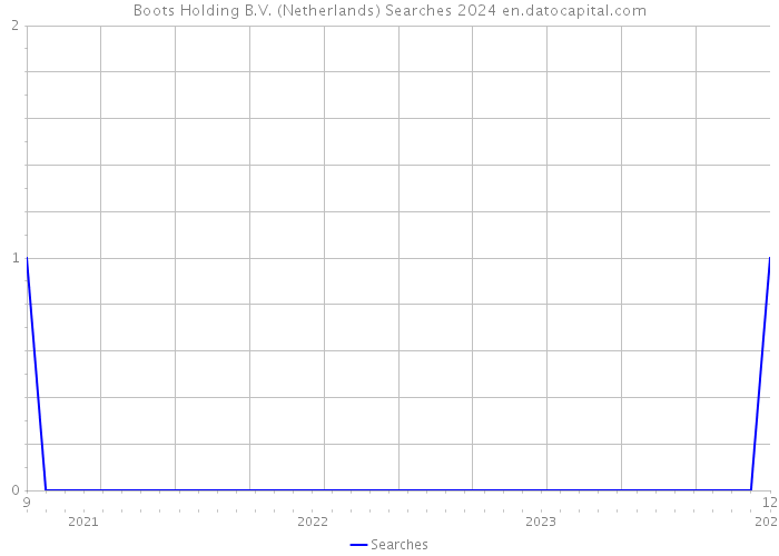 Boots Holding B.V. (Netherlands) Searches 2024 