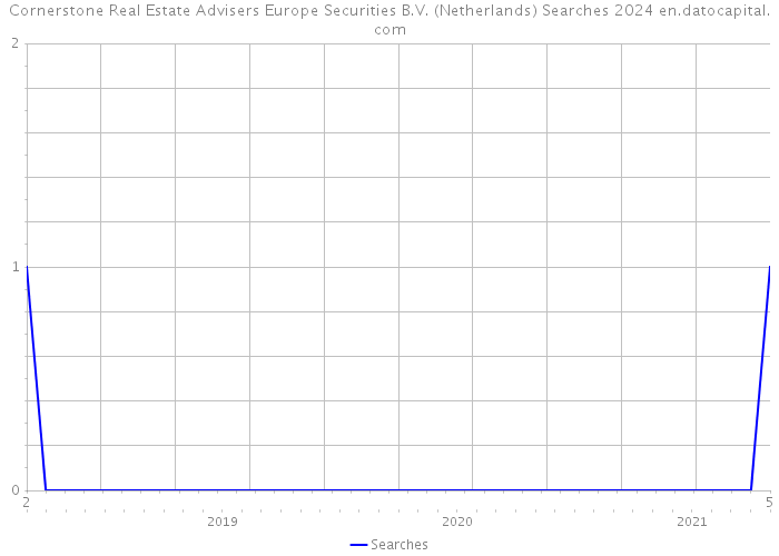 Cornerstone Real Estate Advisers Europe Securities B.V. (Netherlands) Searches 2024 