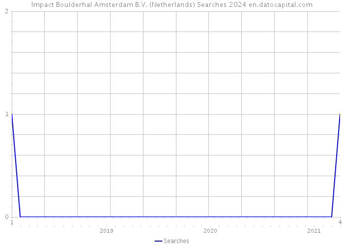 Impact Boulderhal Amsterdam B.V. (Netherlands) Searches 2024 